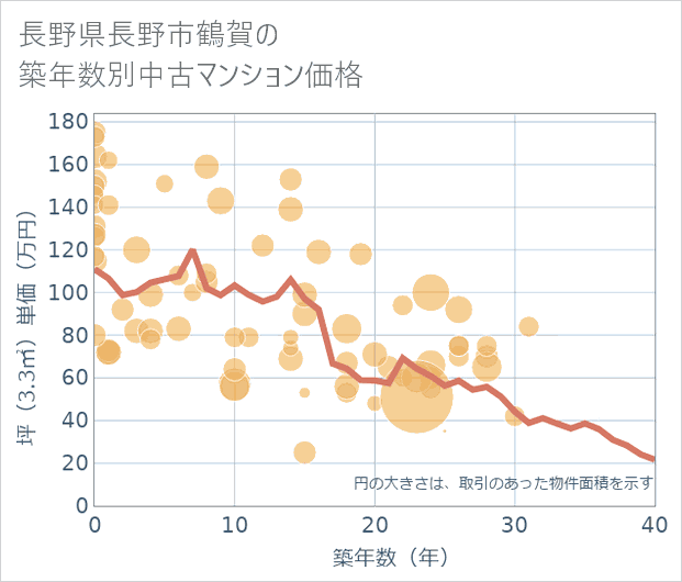 長野県長野市鶴賀の築年数別の中古マンション坪単価