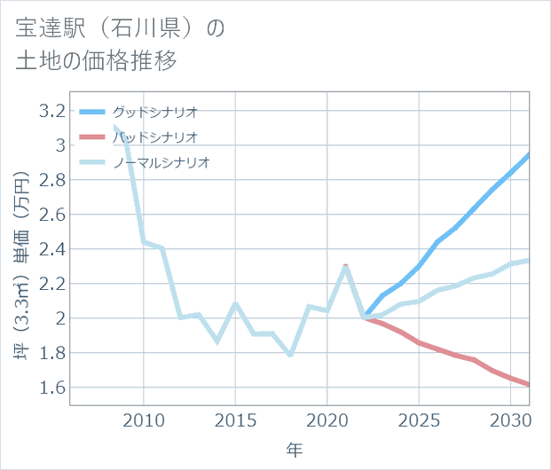 宝達駅(石川県)の土地価格推移