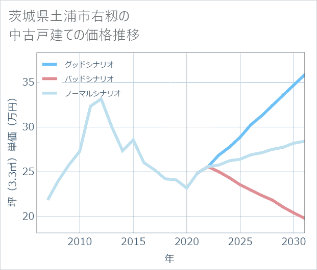 茨城県土浦市右籾の中古戸建て価格推移