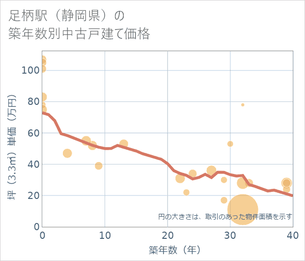 足柄駅(静岡県)の築年数別の中古戸建て坪単価