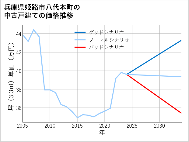 兵庫県姫路市八代本町の中古戸建て価格推移