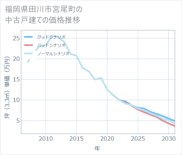 福岡県田川市宮尾町の中古戸建て価格推移
