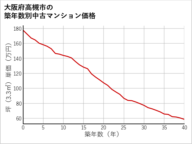 大阪府高槻市の築年数別の中古マンション坪単価