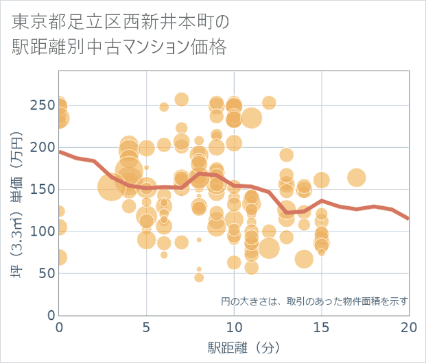東京都足立区西新井本町の徒歩距離別の中古マンション坪単価
