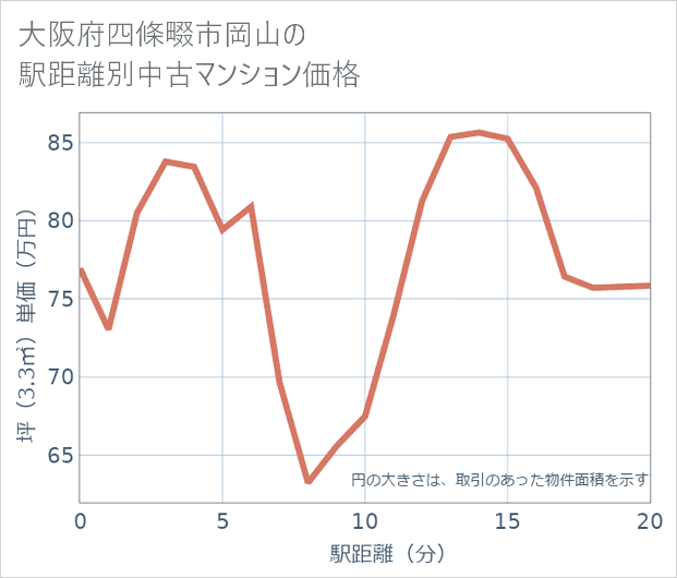 大阪府四條畷市岡山の徒歩距離別の中古マンション坪単価