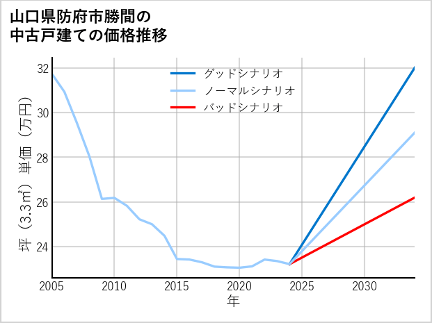 山口県防府市勝間の中古戸建て価格推移