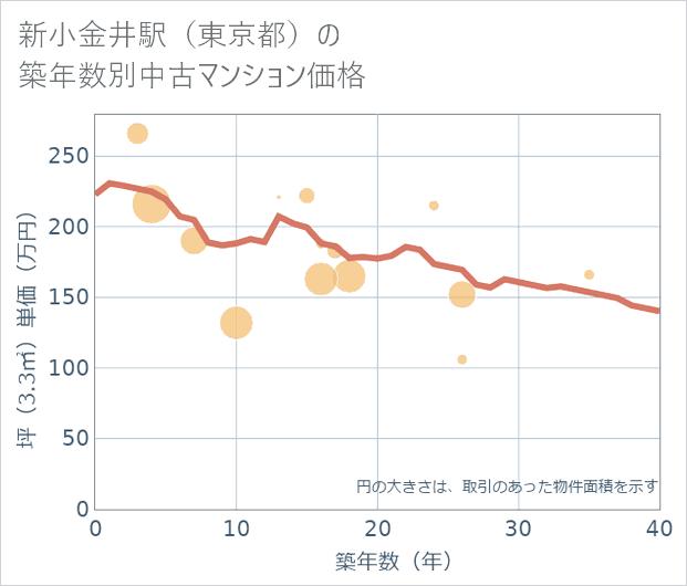新小金井駅（東京都）の築年数別の中古マンション坪単価