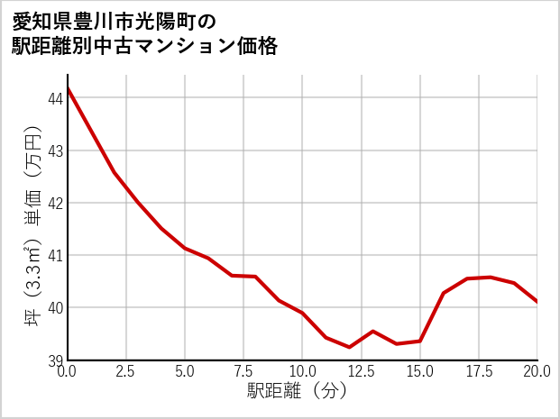 愛知県豊川市光陽町の徒歩距離別の中古マンション坪単価