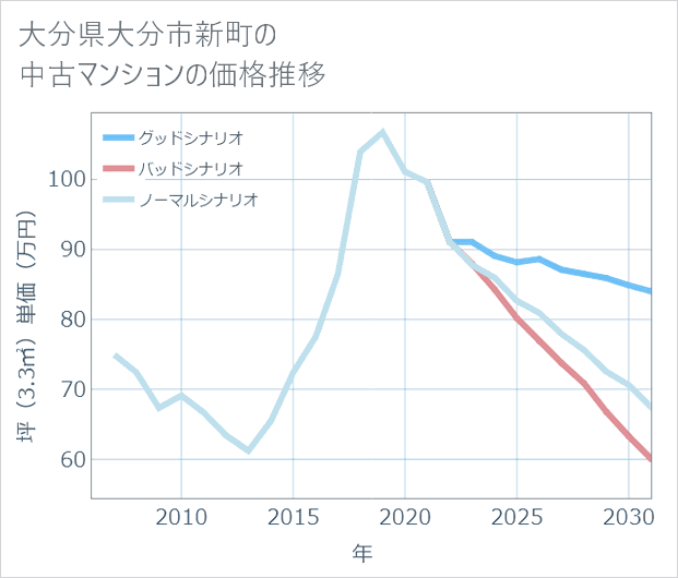 大分県大分市新町の中古マンション価格推移