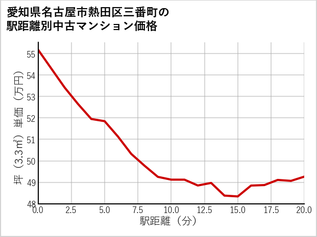 愛知県名古屋市熱田区三番町の徒歩距離別の中古マンション坪単価
