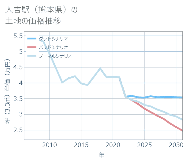 人吉駅(熊本県)の土地価格推移