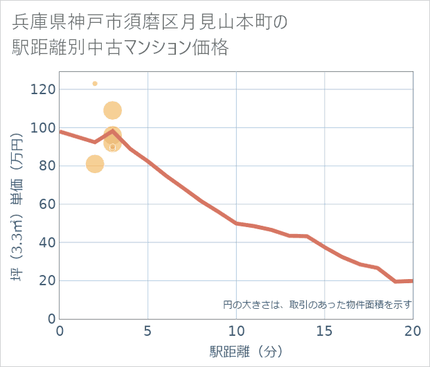 兵庫県神戸市須磨区月見山本町の徒歩距離別の中古マンション坪単価