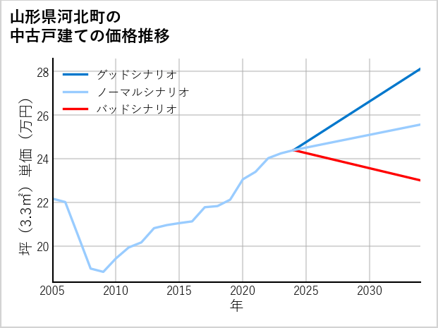 山形県河北町の中古戸建て価格推移