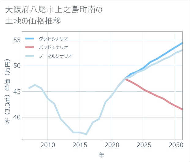 大阪府八尾市上之島町南の土地価格推移