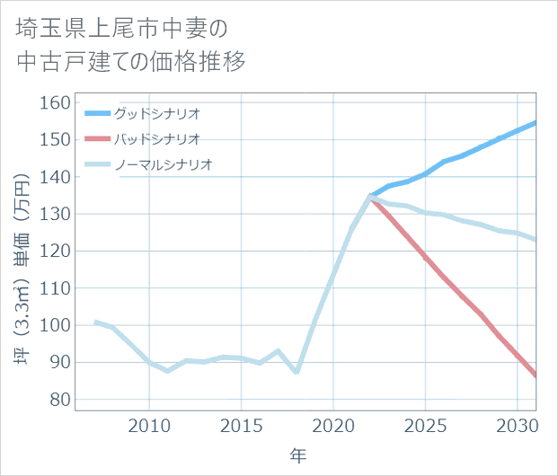 埼玉県上尾市中妻の中古戸建て価格推移