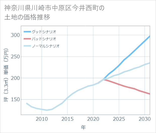 神奈川県川崎市中原区今井西町の土地価格推移