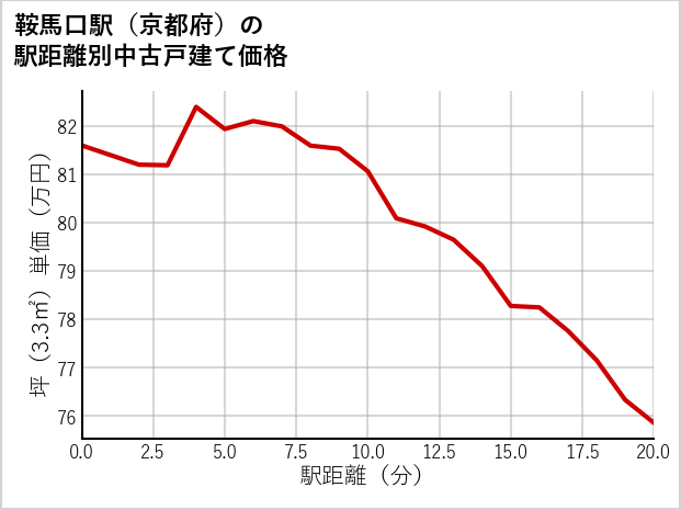鞍馬口駅（京都府）の徒歩距離別の中古戸建て坪単価