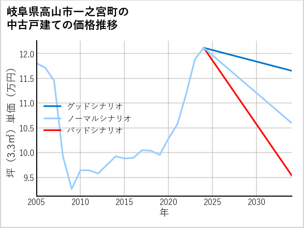 岐阜県高山市一之宮町の中古戸建て価格推移