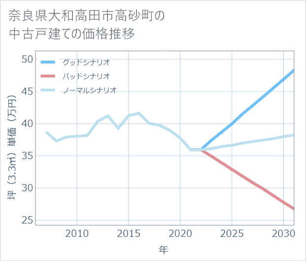 奈良県大和高田市高砂町の中古戸建て価格推移