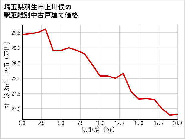 埼玉県羽生市上川俣の徒歩距離別の中古戸建て坪単価