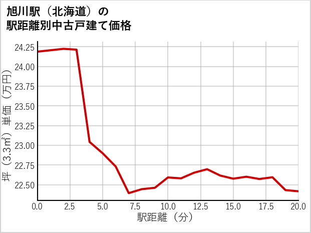 旭川駅（北海道）の徒歩距離別の中古戸建て坪単価