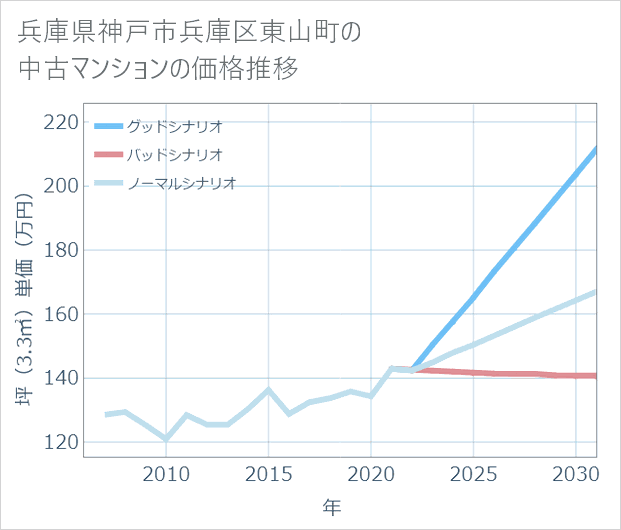 兵庫県神戸市兵庫区東山町の中古マンション価格推移