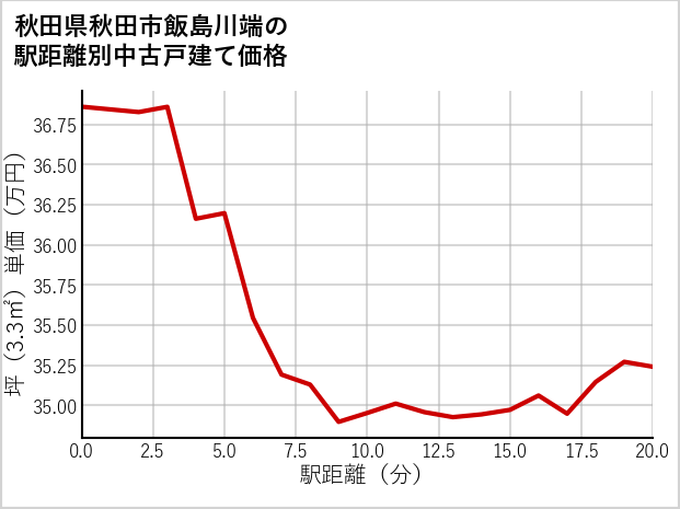 秋田県秋田市飯島川端の徒歩距離別の中古戸建て坪単価