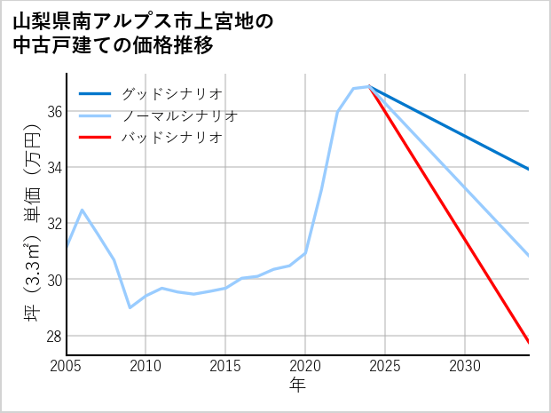 山梨県南アルプス市上宮地の中古戸建て価格推移