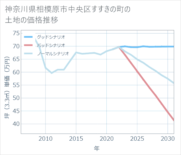 神奈川県相模原市中央区すすきの町の土地価格推移
