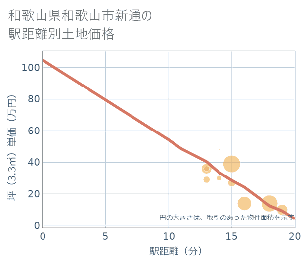 和歌山県和歌山市新通の徒歩距離別の土地坪単価