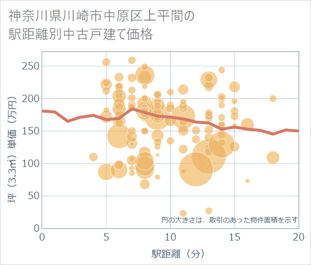 神奈川県川崎市中原区上平間の徒歩距離別の中古戸建て坪単価