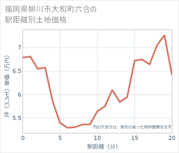 福岡県柳川市大和町六合の徒歩距離別の土地坪単価