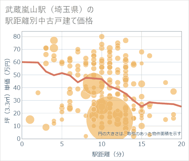 武蔵嵐山駅(埼玉県)の徒歩距離別の中古戸建て坪単価