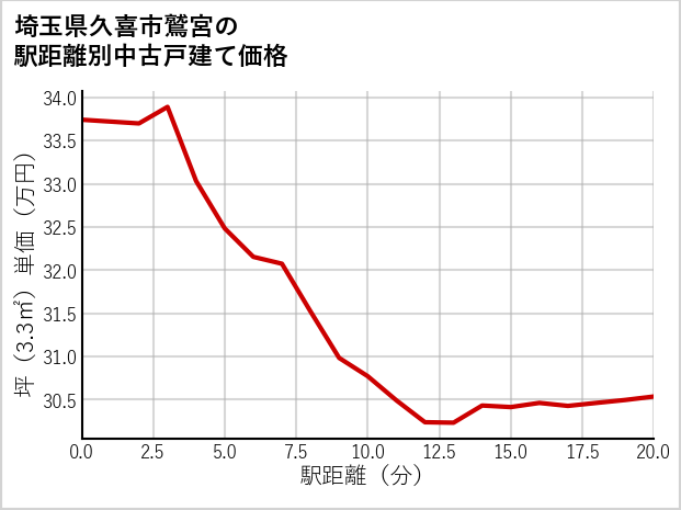 埼玉県久喜市鷲宮の徒歩距離別の中古戸建て坪単価