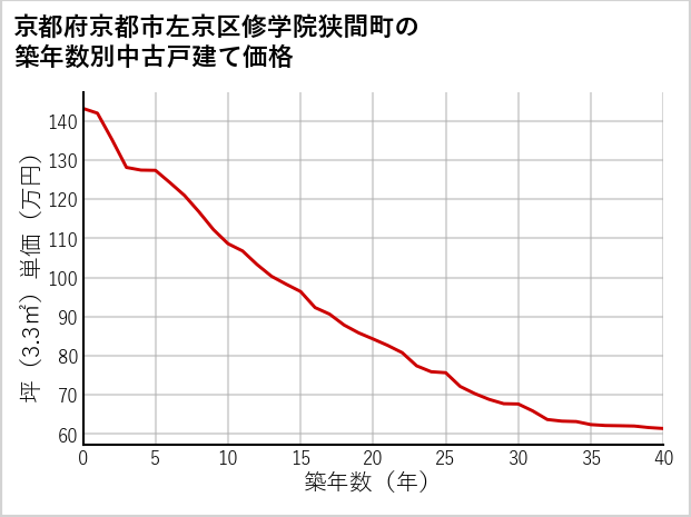 京都府京都市左京区修学院狭間町の築年数別の中古戸建て坪単価