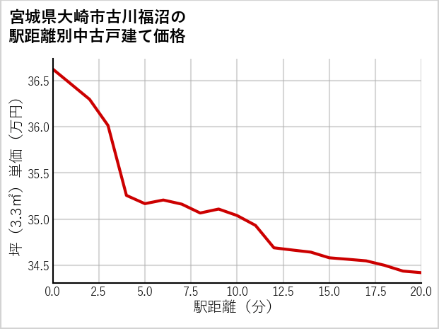 宮城県大崎市古川福沼の徒歩距離別の中古戸建て坪単価
