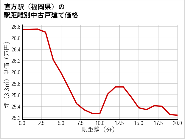 直方駅（福岡県）の徒歩距離別の中古戸建て坪単価