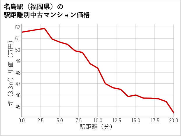 名島駅（福岡県）の徒歩距離別の中古マンション坪単価