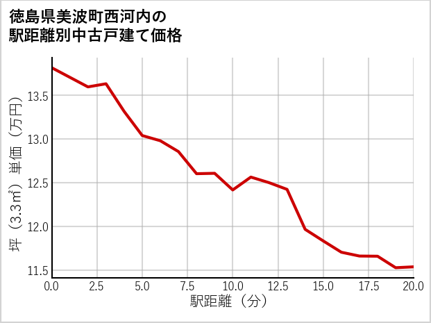 徳島県美波町西河内の徒歩距離別の中古戸建て坪単価
