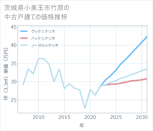 茨城県小美玉市竹原の中古戸建て価格推移