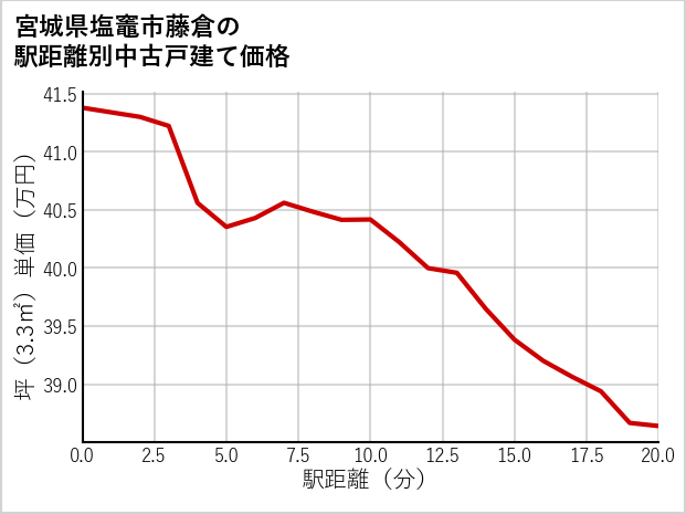 宮城県塩竈市藤倉の徒歩距離別の中古戸建て坪単価