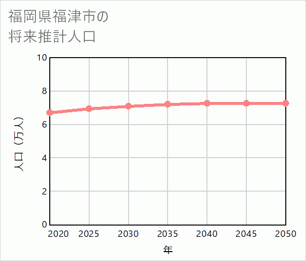 福津市の将来推計人口