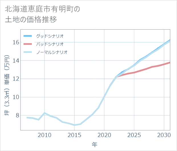 北海道恵庭市有明町の土地価格推移