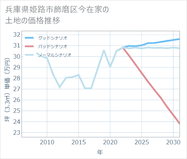 兵庫県姫路市飾磨区今在家の土地価格推移