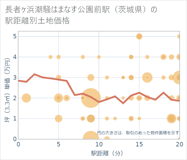 長者ケ浜潮騒はまなす公園前駅（茨城県）の徒歩距離別の土地坪単価