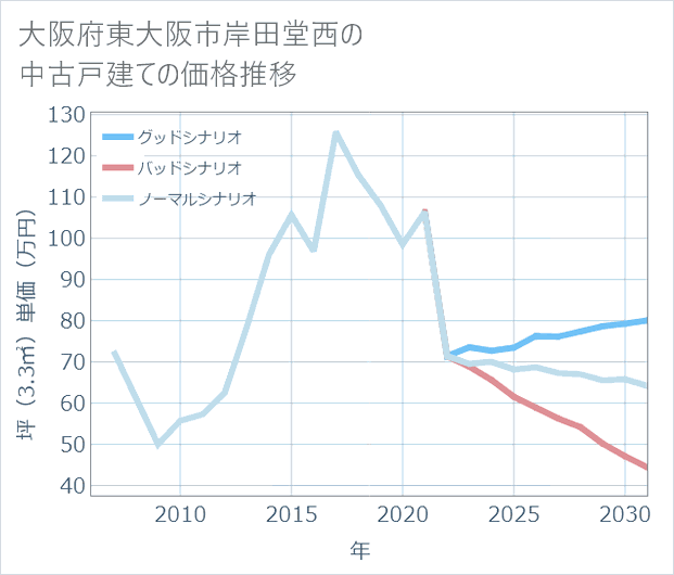 大阪府東大阪市岸田堂西の中古戸建て価格推移