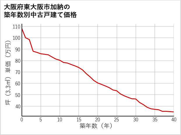 大阪府東大阪市加納の築年数別の中古戸建て坪単価