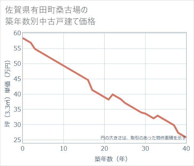 佐賀県有田町桑古場の築年数別の中古戸建て坪単価