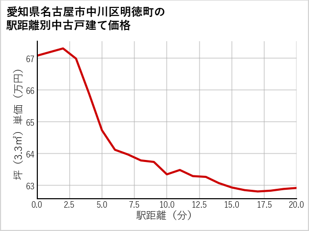 愛知県名古屋市中川区明徳町の徒歩距離別の中古戸建て坪単価