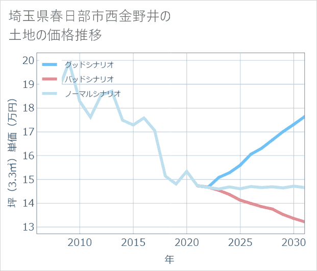 埼玉県春日部市西金野井の土地価格推移